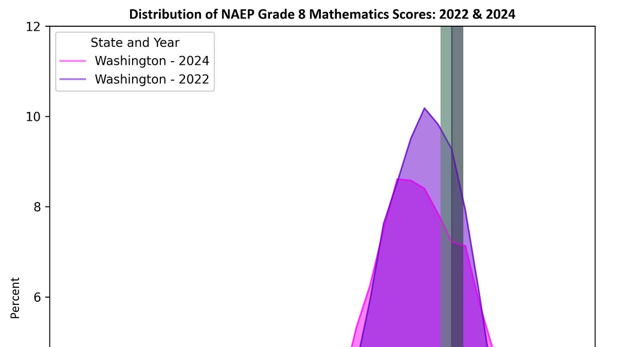 Growing disparities in the Northwest states in 8th-grade math: Part 32 of a look at state test results in the context of national assessment results