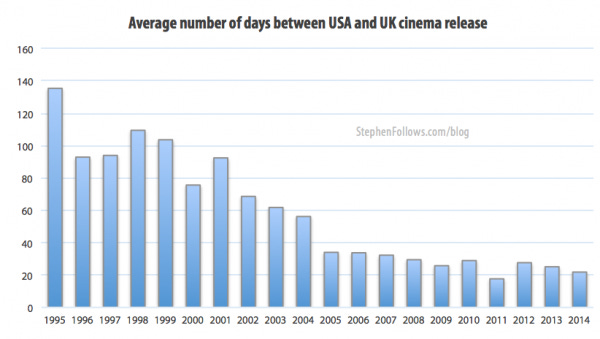 Average number of days between UK and US movie release dates Average number of days between UK and US movie release dates