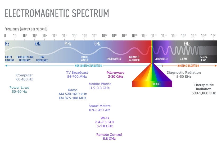 Scale showing the frequency range of the electromagnetic spectrum. Scale showing the frequency range of the electromagnetic spectrum.