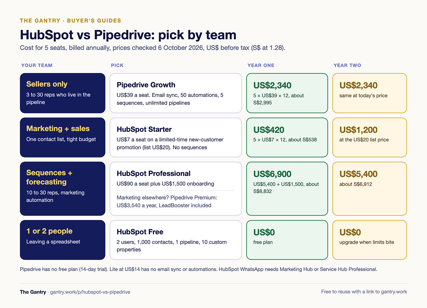 HubSpot vs Pipedrive pick by team, 5 seats billed annually: sellers only, Pipedrive Growth US$2,340 a year; marketing and sales on a budget, HubSpot Starter US$420 in year one on promotion and US$1,200 in year two; sequences, forecasting and marketing automation, HubSpot Professional US$6,900 in year one or Pipedrive Premium US$3,540; one or two people, HubSpot Free