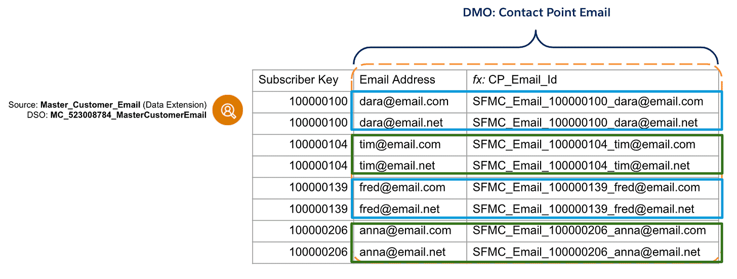 Chart showing the need for an additiona primary key for the email addresses.