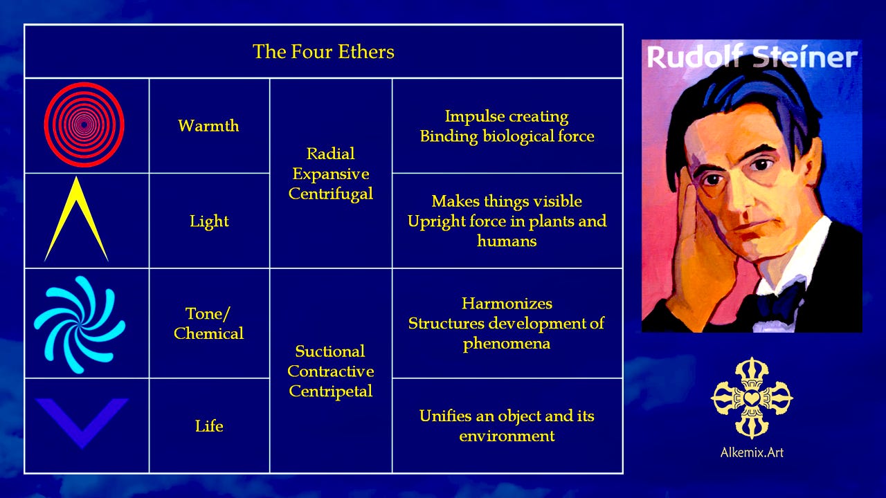 Rudolf Steiner's Four Ethers: the formative forces mediating between physical and spiritual worlds. Warmth and Light work centrifugally (radial expansion), while Chemical and Life ethers work centripetally (suctional contraction)—together constituting the levitational architecture Newton's science systematically excluded.