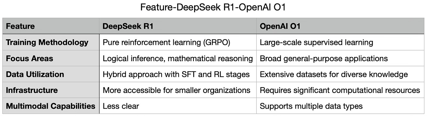 Summary of Differences Summary of Differences