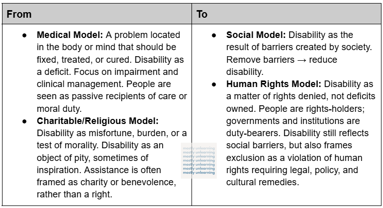 From Medical Model: A problem located in the body or mind that should be fixed, treated, or cured. Disability as a deficit. Focus on impairment and clinical management. People are seen as passive recipients of care or moral duty. Charitable/Religious Model: Disability as misfortune, burden, or a test of morality. Disability as an object of pity, sometimes of inspiration. Assistance is often framed as charity or benevolence, rather than a right. To Social Model: Disability as the result of barriers created by society. Remove barriers → reduce disability. Human Rights Model: Disability as a matter of rights denied, not deficits owned. People are rights-holders; governments and institutions are duty-bearers. Disability still reflects social barriers, but also frames exclusion as a violation of human rights requiring legal, policy, and cultural remedies.