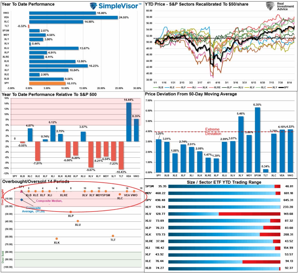 Market Sector Relative Performance