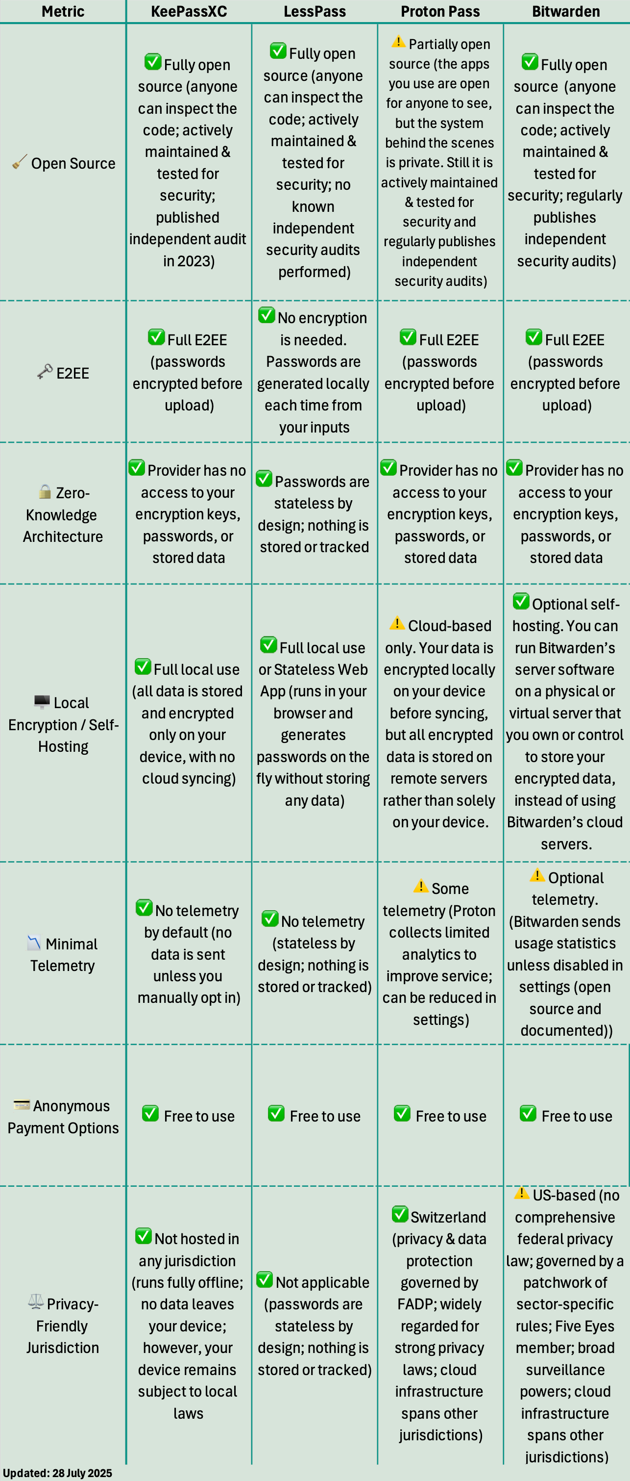 Comparison of KeePassXC, LessPass, Proton Pass, and Bitwarden across 7 privacy and security metrics. All are open source except Proton Pass, which is only partially open. Only KeePassXC, Proton Pass, and Bitwarden use full end-to-end encryption; LessPass doesn’t need it due to stateless design. All four have zero-knowledge architecture. KeePassXC and LessPass offer full local use; Proton Pass is cloud-only; Bitwarden supports optional self-hosting. KeePassXC and LessPass send no telemetry; Proton and Bitwarden collect limited or optional telemetry. All are free to use. Jurisdiction is not applicable for KeePassXC and LessPass; Proton is based in privacy-friendly Switzerland; Bitwarden is US-based. Updated 27 July 2025. Comparison of KeePassXC, LessPass, Proton Pass, and Bitwarden across 7 privacy and security metrics. All are open source except Proton Pass, which is only partially open. Only KeePassXC, Proton Pass, and Bitwarden use full end-to-end encryption; LessPass doesn’t need it due to stateless design. All four have zero-knowledge architecture. KeePassXC and LessPass offer full local use; Proton Pass is cloud-only; Bitwarden supports optional self-hosting. KeePassXC and LessPass send no telemetry; Proton and Bitwarden collect limited or optional telemetry. All are free to use. Jurisdiction is not applicable for KeePassXC and LessPass; Proton is based in privacy-friendly Switzerland; Bitwarden is US-based. Updated 27 July 2025.
