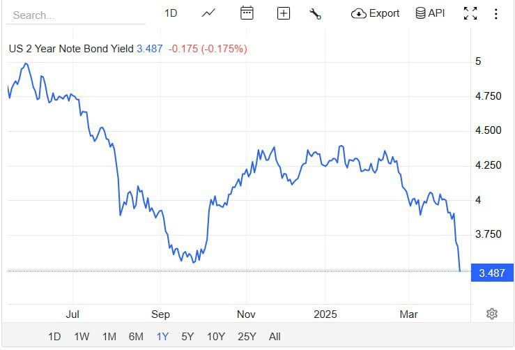 Οι αποδόσεις των αμερικανικών ομολόγων ΚΑΤΑΡΡΕΟΥΝ καθώς αυξάνονται οι φόβοι για ύφεση