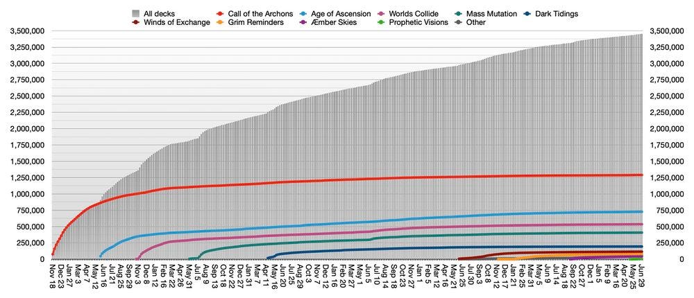 Graph of total deck registrations