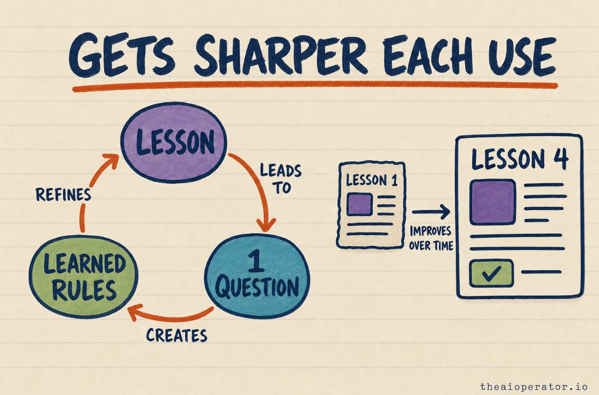 Sketchnote titled "Gets sharper each use." A cycle where a lesson leads to one question, which creates learned rules, which refine the next lesson. Beside it, a rough "lesson 1" improves into a crisper "lesson 4." Sketchnote titled "Gets sharper each use." A cycle where a lesson leads to one question, which creates learned rules, which refine the next lesson. Beside it, a rough "lesson 1" improves into a crisper "lesson 4."