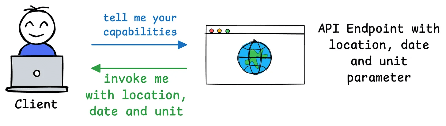 Visual Guide to Model Context Protocol (MCP)