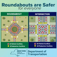 🚦 We get it – not everyone's a fan of roundabouts, but let's face the  facts: Traditional intersections: 32 conflict points between cars, 24 with  pedestrians. Roundabouts: just 8 of each. Less