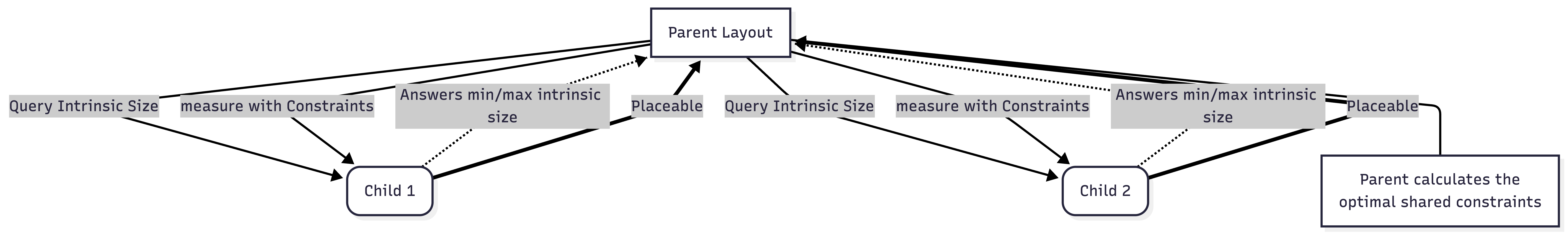 Jetpack Compose MeasurePolicy Explained