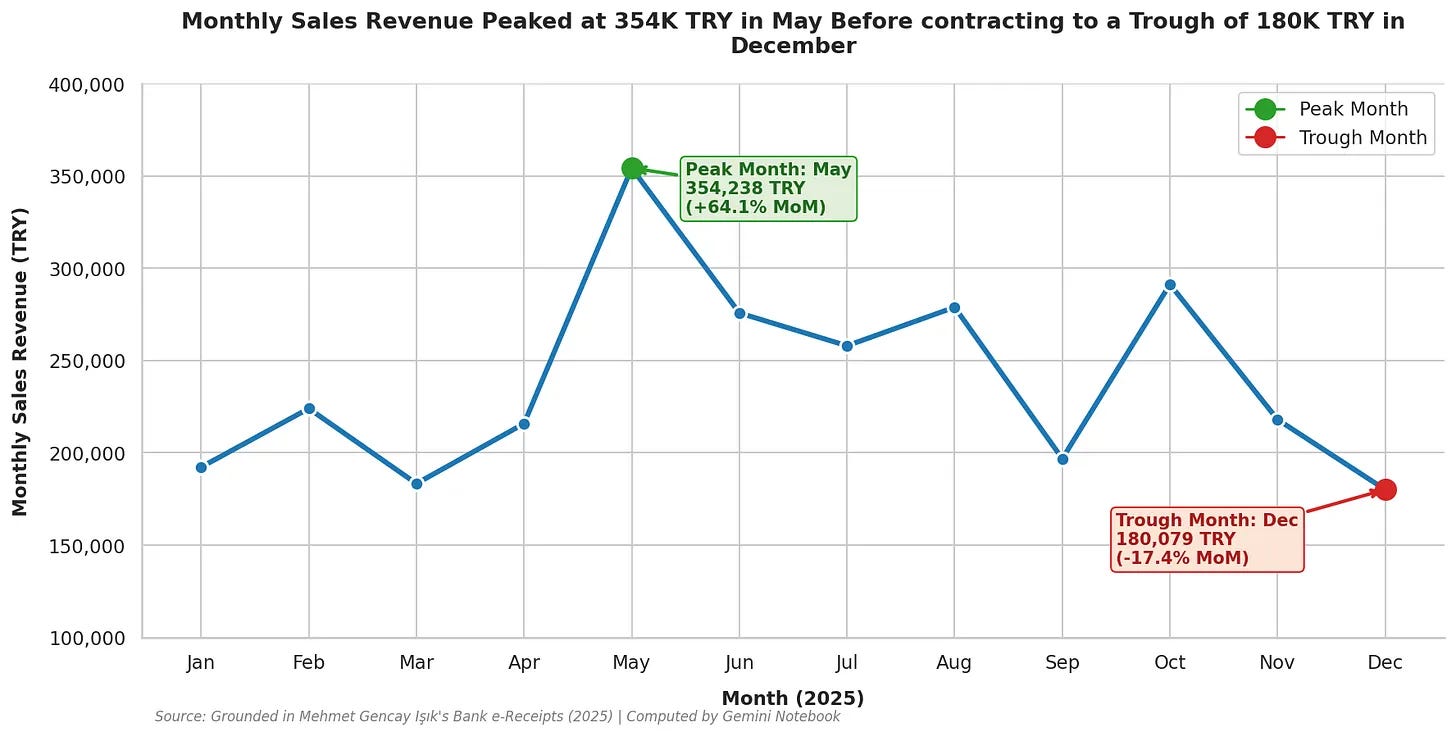 Line chart generated by NotebookLM showing 2025 monthly sales revenue with a May peak and a December trough Line chart generated by NotebookLM showing 2025 monthly sales revenue with a May peak and a December trough