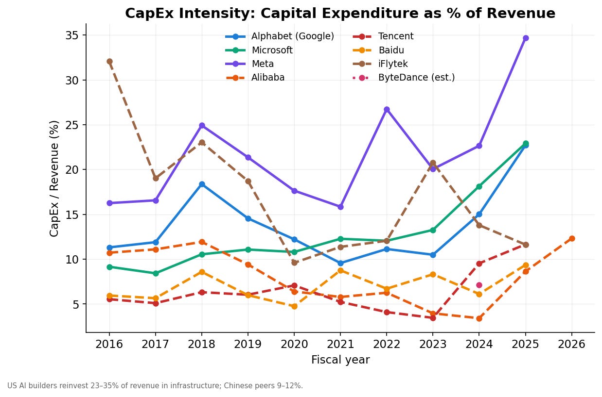 Capex intensity by company