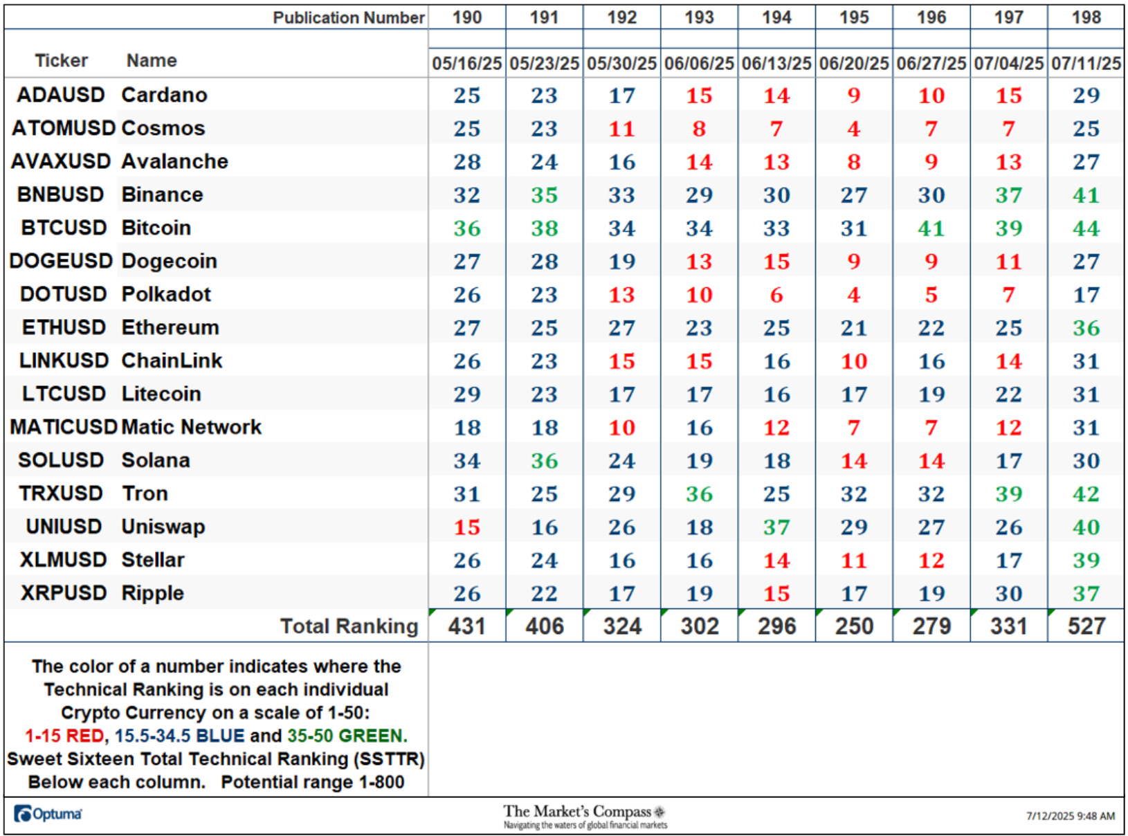 The Market’s Compass Crypto Sweet Sixteen Study