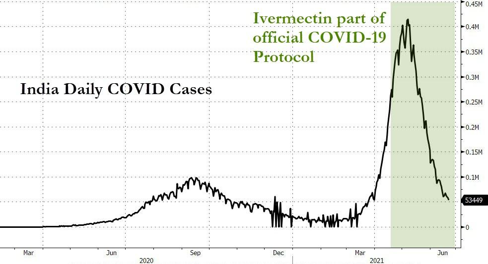 New Study Links Ivermectin To "Large Reductions" In COVID ...