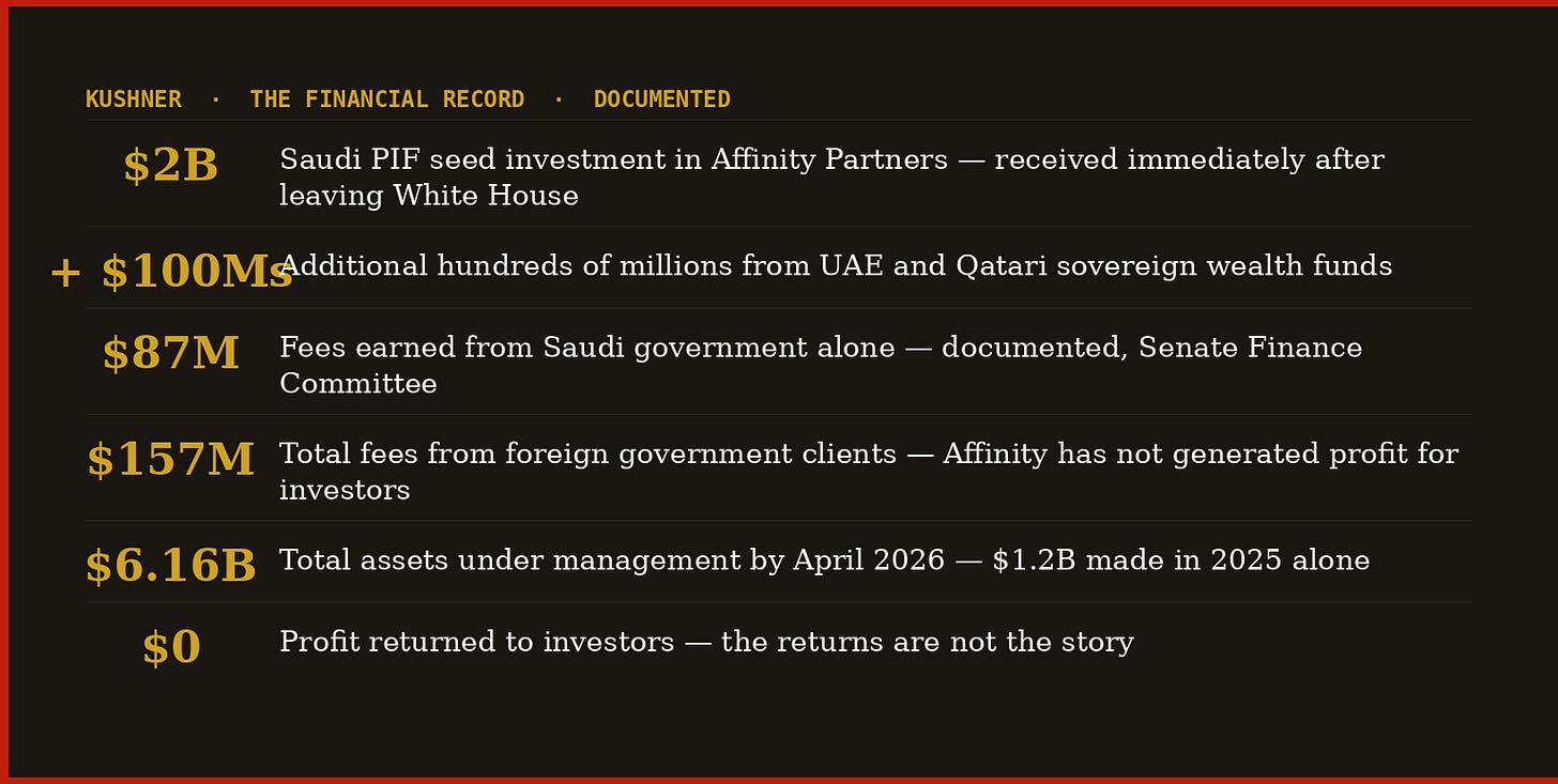 Kushner financial record: $2B Saudi seed, $87M fees from Saudi government, $157M total from foreign clients, $6.16B assets, $0 profit for investors