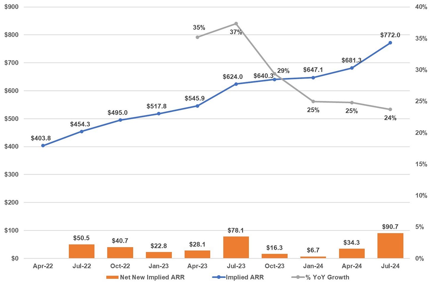 11 ARR Over Time