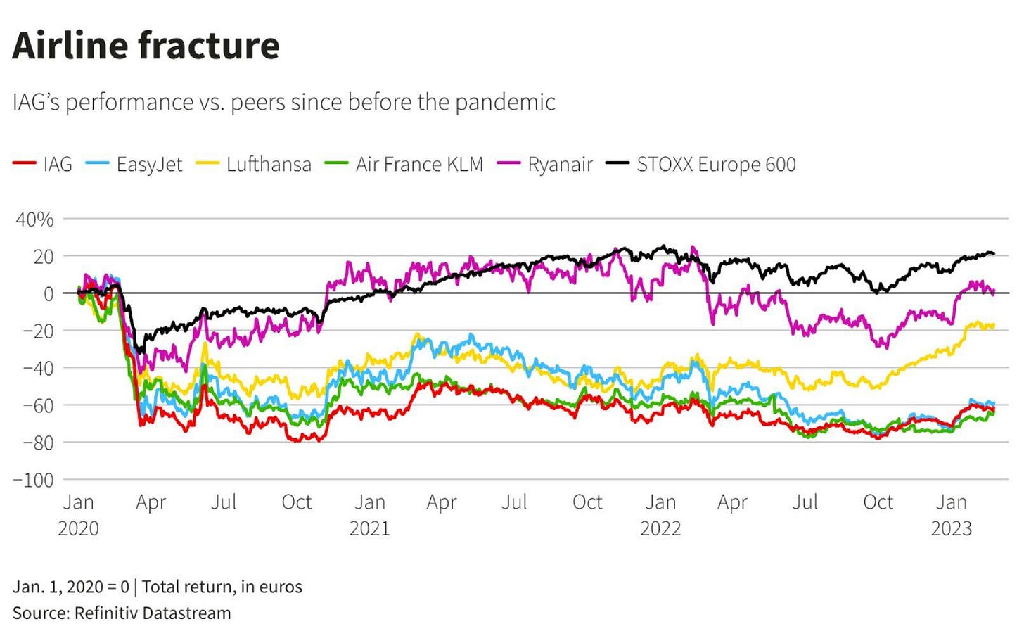 IAG lags peers IAG lags peers