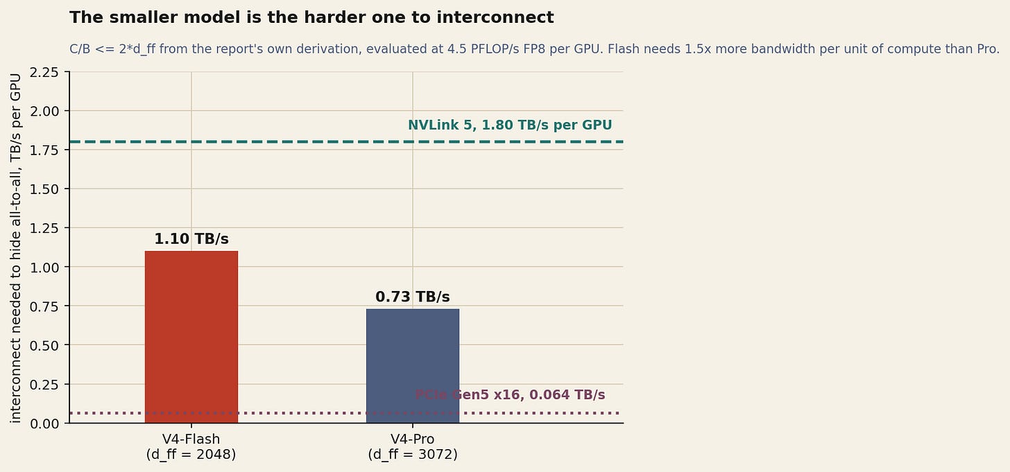 Derived from the report's own condition at 4.5 PFLOP/s of dense FP8 per GPU. Smaller experts do less arithmetic per byte moved.