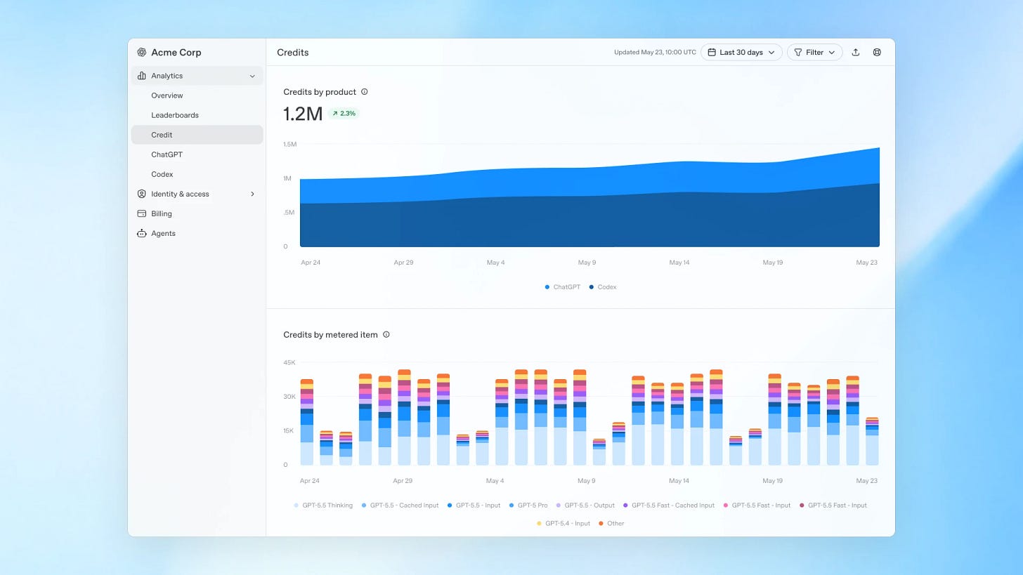 Analytics overview showing ChatGPT and Codex usage and credit consumption