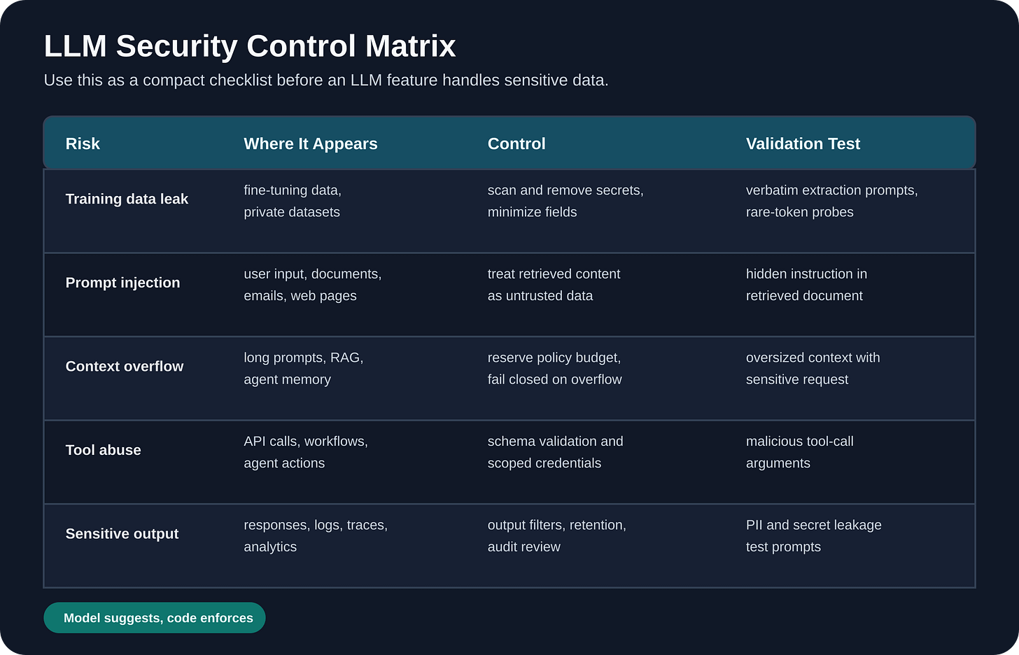 Table mapping LLM security risks to where they appear, practical controls, and validation tests. Table mapping LLM security risks to where they appear, practical controls, and validation tests.