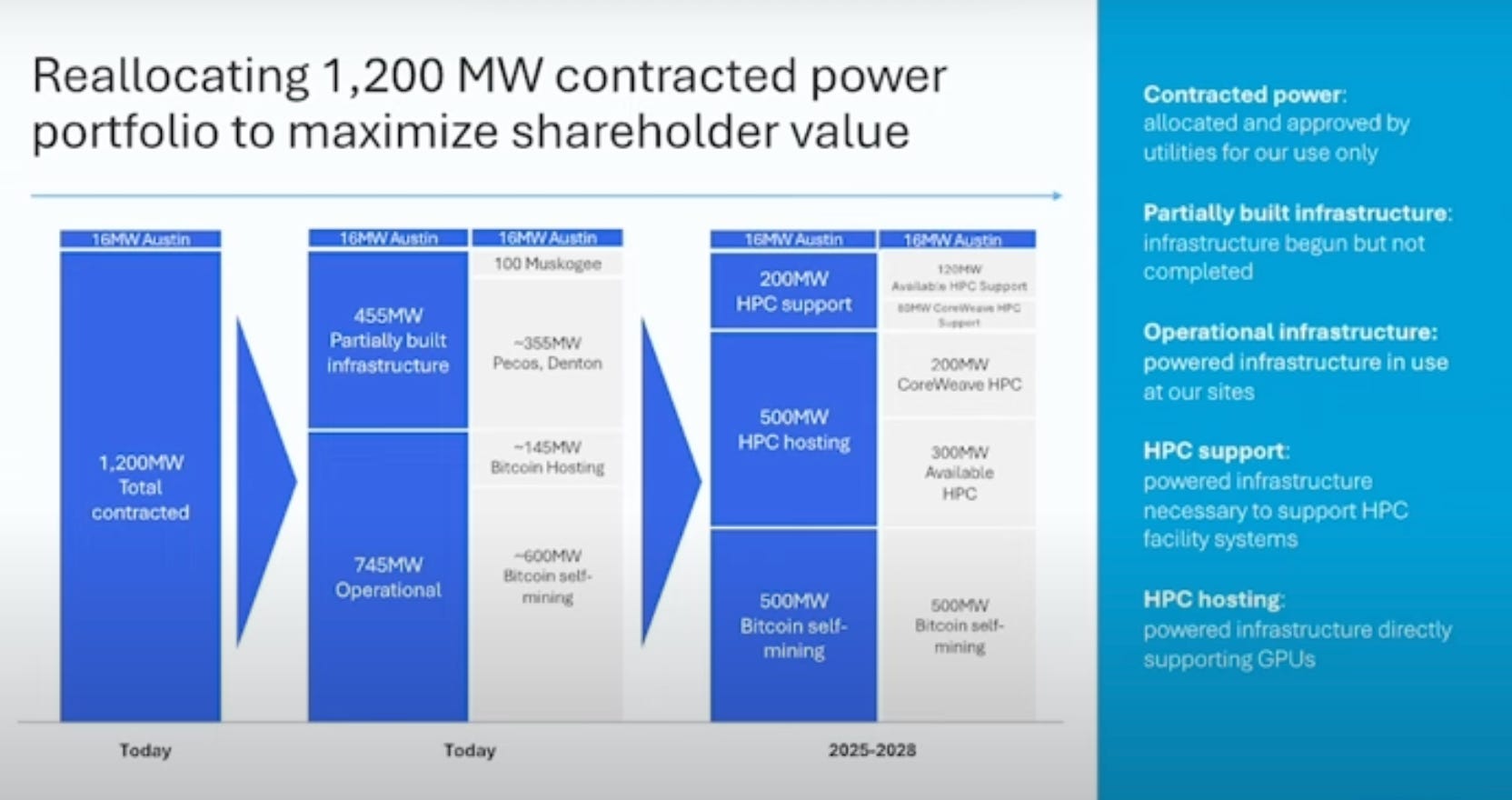 Core Scientific (CORZ): - by Exponential, Distilled