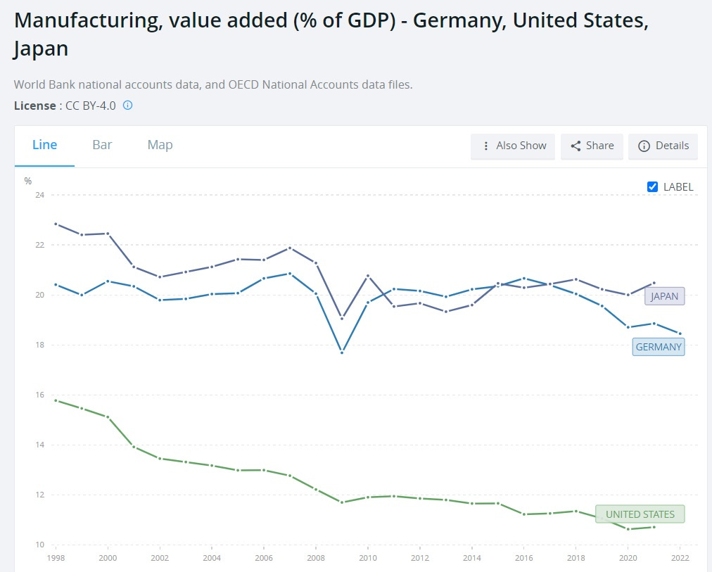 Can unions and industrial policy coexist? - by Noah Smith