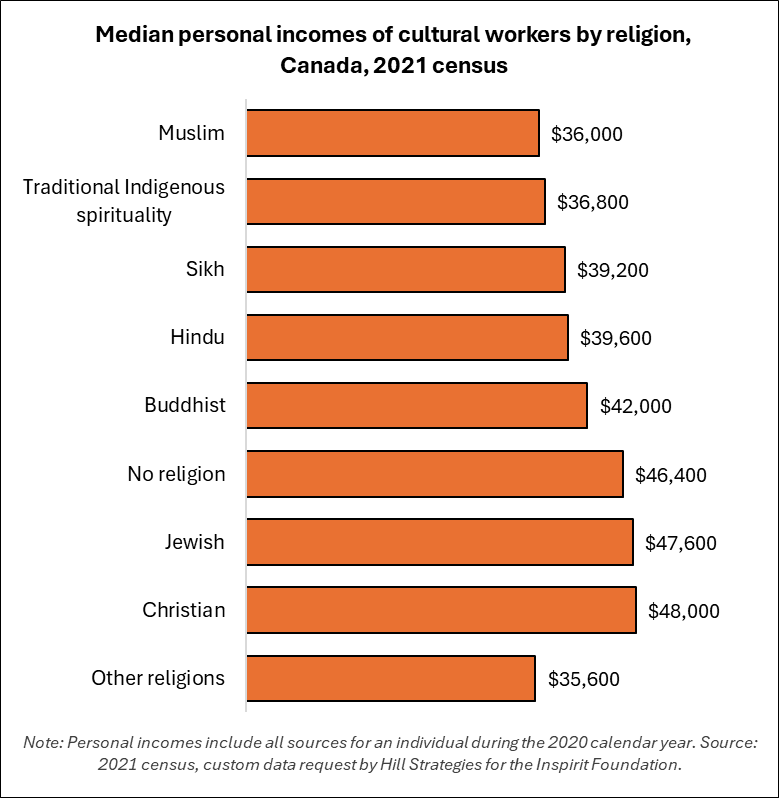 Bar graph of the median personal incomes of cultural workers by religion, Canada, 2021 census. Other religions: $35600.  Christian: $48000.  Jewish: $47600.  No religion: $46400.  Buddhist: $42000.  Hindu: $39600.  Sikh: $39200.  Traditional Indigenous spirituality: $36800.  Note: Personal incomes include all sources for an individual during the 2020 calendar year. Source: 2021 census, custom data request by Hill Strategies.