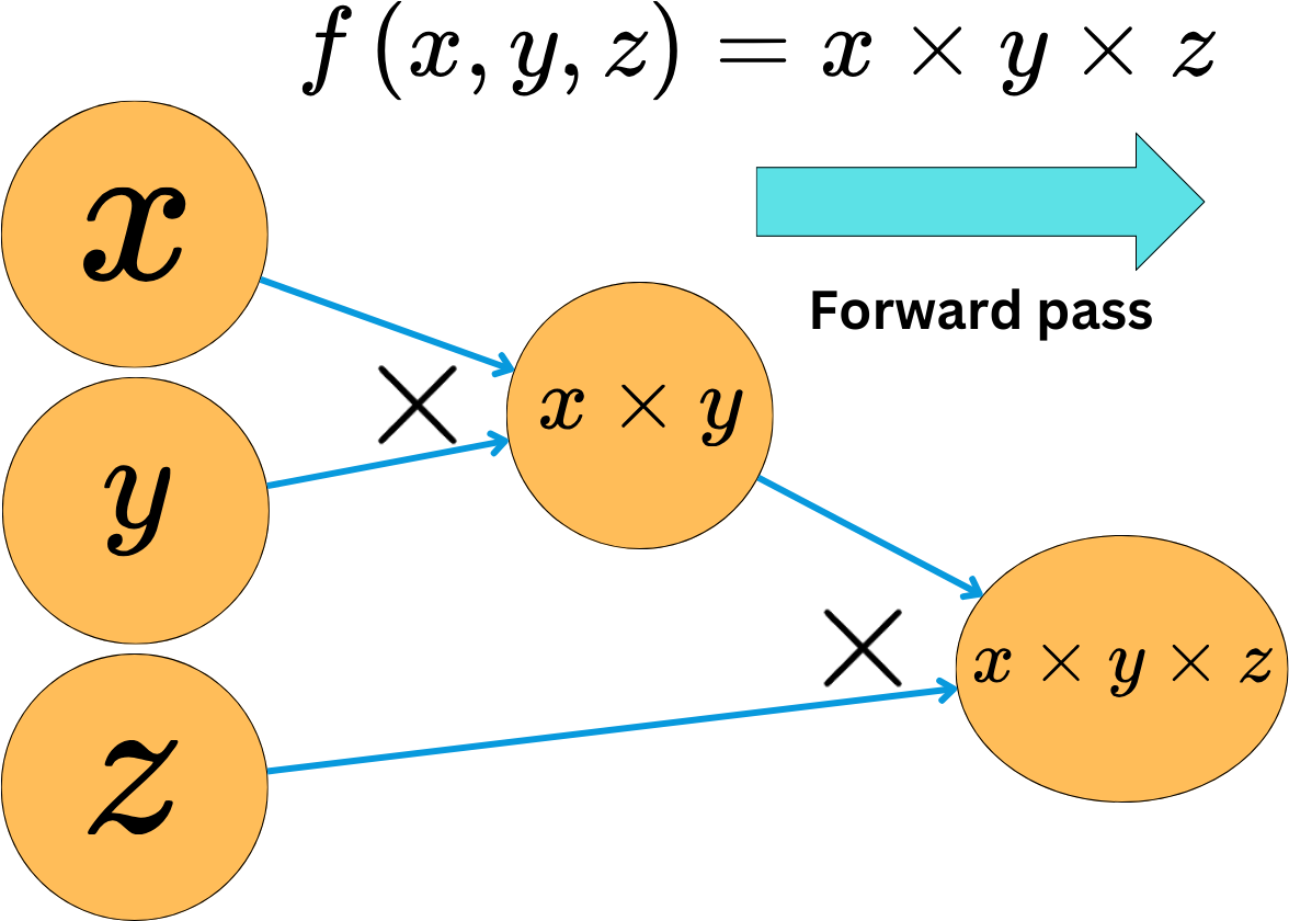 Understanding The Computational Graph in Neural Networks