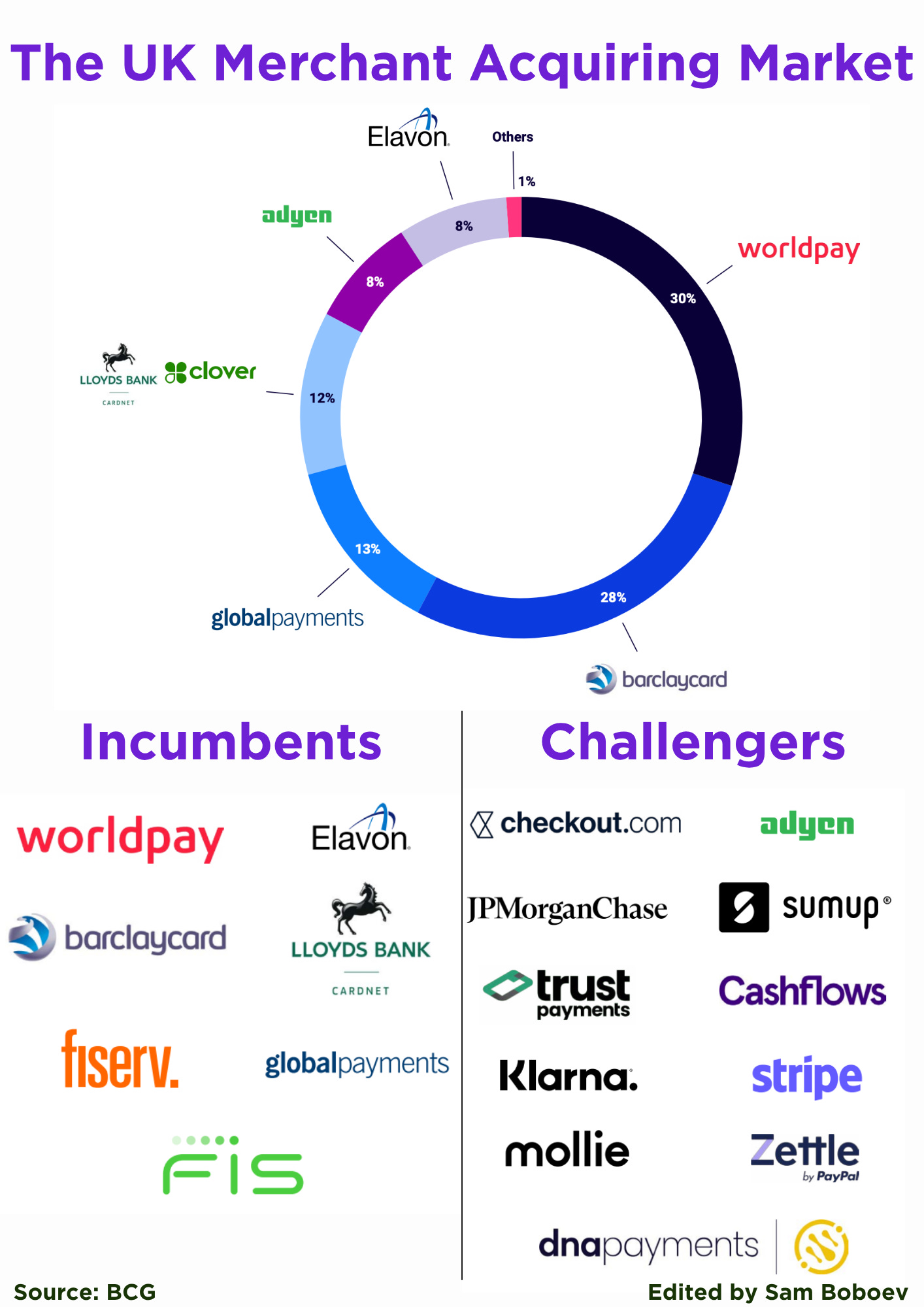 Payments Issuing Business Models; The UK Merchant Acquiring Market; Key ...