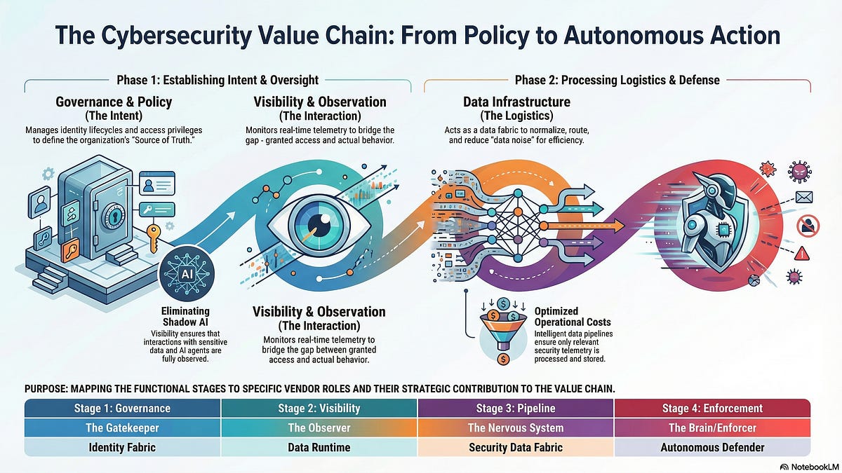 Security Stack Graph The Next Billion-Dollar Security Stack - Ameya’s Substack