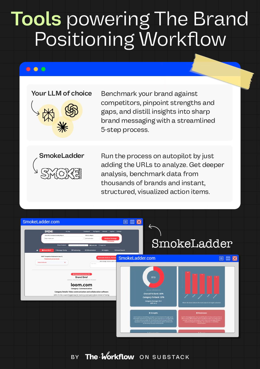 Visual of tools powering the AI brand positioning strategy, highlighting LLMs and SmokeLadder with screenshots of analysis dashboards. Visual of tools powering the AI brand positioning strategy, highlighting LLMs and SmokeLadder with screenshots of analysis dashboards.