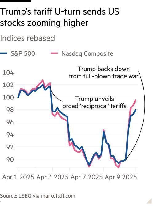 El gráfico de líneas de los índices rebasados ​​muestra que el giro arancelario de Trump impulsa las acciones estadounidenses al alza.