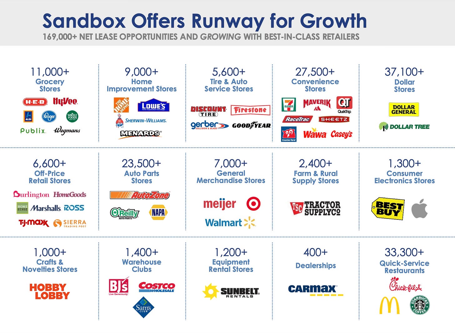 Agree Realty Portfolio Breakdown