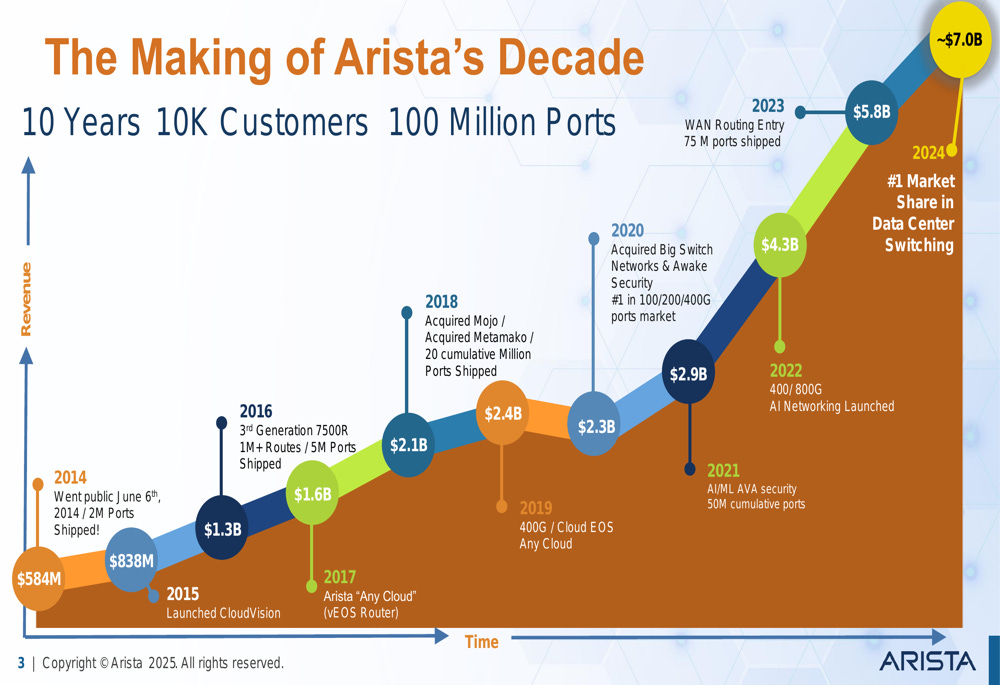 Arista Networks Q1 2025 slides: 27.6% revenue growth amid AI networking  expansion By Investing.com