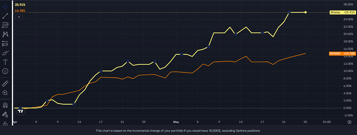 Portfolio performance chart