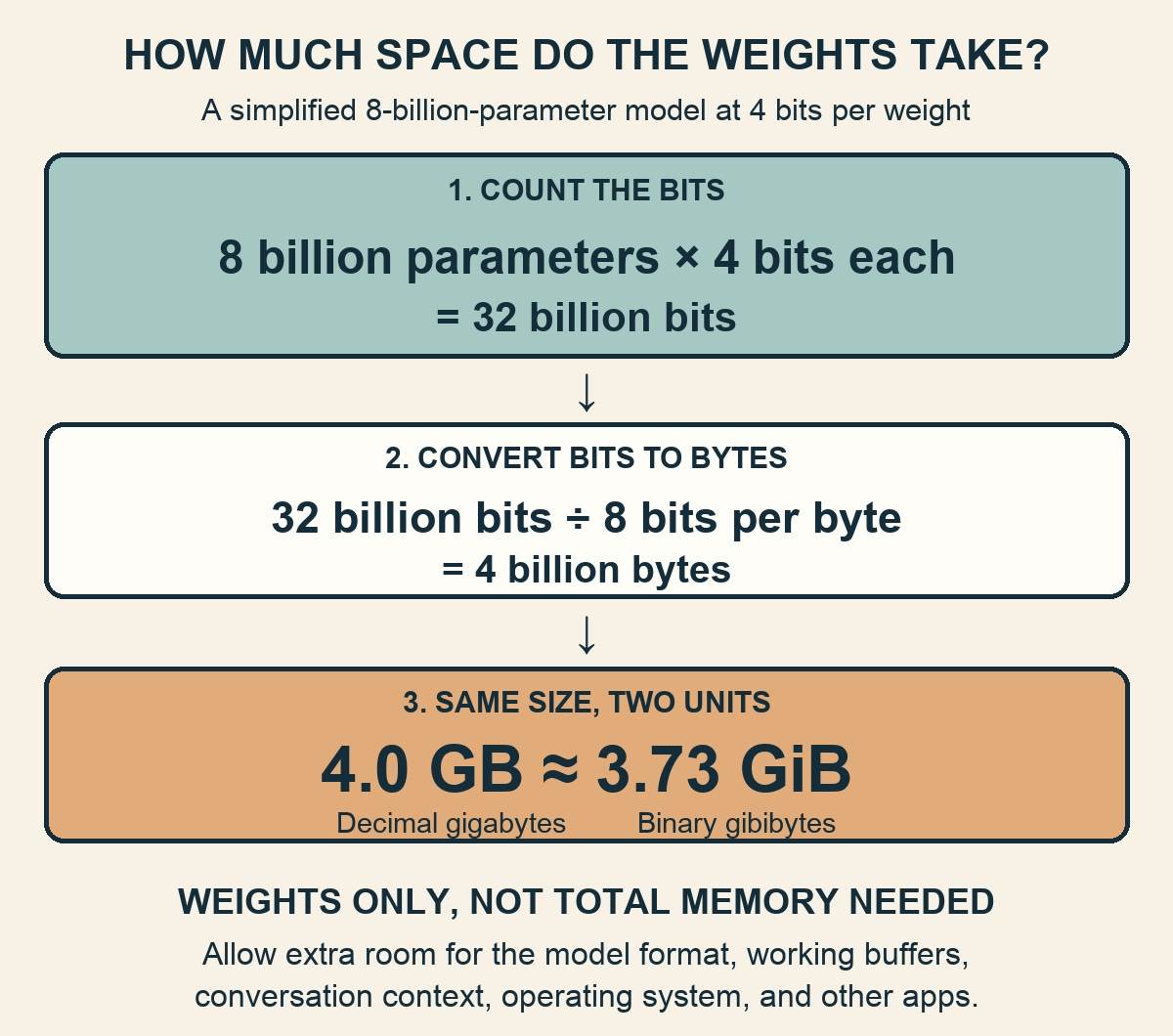 Weight calculation: 8 billion parameters times 4 bits equals 32 billion bits; divided by 8 bits per byte equals 4 billion bytes, or 4.0 GB, approximately 3.73 GiB. Weights only, not total memory needed. Weight calculation: 8 billion parameters times 4 bits equals 32 billion bits; divided by 8 bits per byte equals 4 billion bytes, or 4.0 GB, approximately 3.73 GiB. Weights only, not total memory needed.