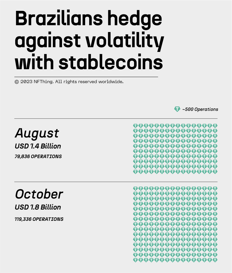 Stablecoin going strong in Brazil, Alternative to US dollars, Stablecoin operations increase ~1.5 times