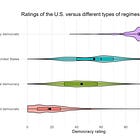 Experts now rate the U.S. as a "mixed" or "illiberal" democracy