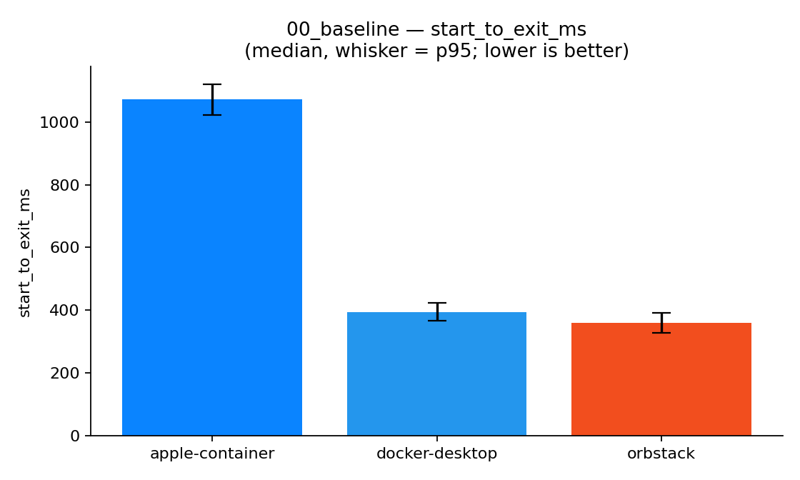 Bar chart of container start-to-exit time in milliseconds; Apple container around 1,071, Docker Desktop and OrbStack around 360 to 395.