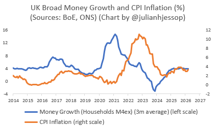 The image depicts a line chart comparing the growth in money supply (Households M4ex) and CPI inflation rates from 2014 to 2027.

AI-generated content may be incorrect.