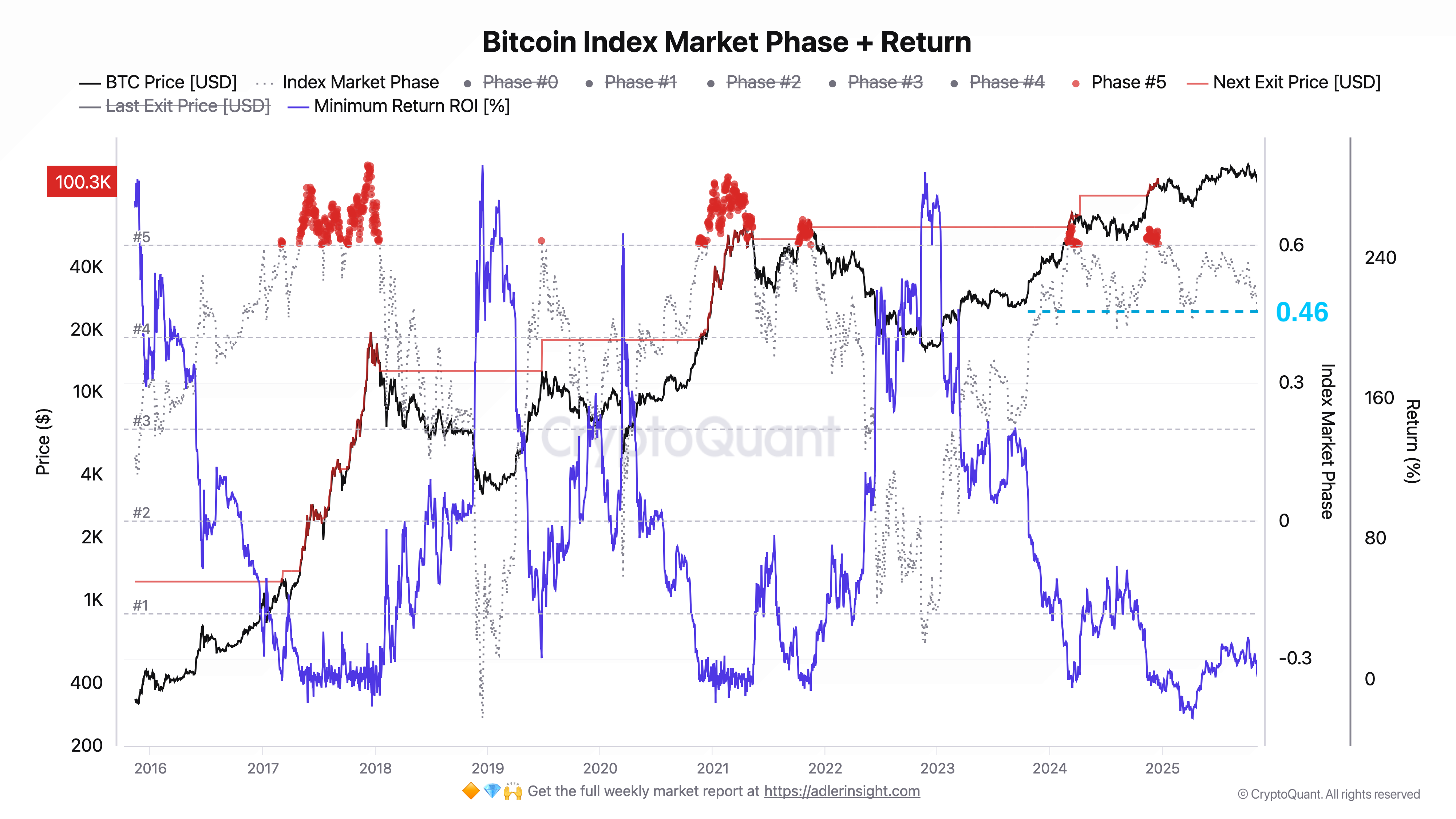 Bitcoin Strategy & Q4 2025 Market Outlook