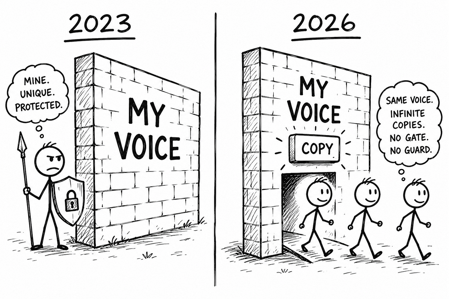 Black-and-white split-panel cartoon comparing 2023 and 2026: a creator guards a wall labeled “my voice” in 2023, while in 2026 the same wall has a “copy” button and identical figures walk through. Illustrates AI voice cloning, creator moat erosion, and why writing voice is no longer defensible by itself.
