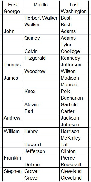 Presidents-repeated first names