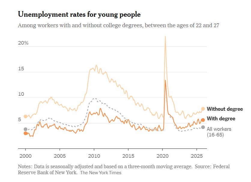 Fed chart of US unemployment rate for young people 2000-2026