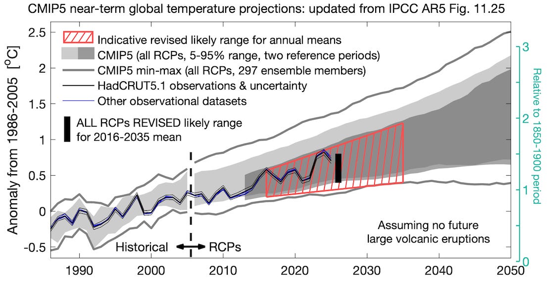 Ipcc Cd R Comments - Revisiting the near-term projection from IPCC AR5