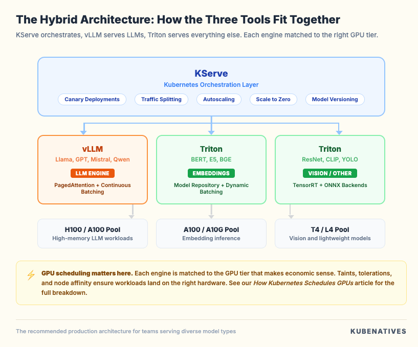 vLLM vs Triton vs KServe: Model Serving on Kubernetes