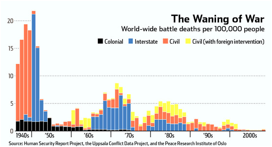 waning of war graph