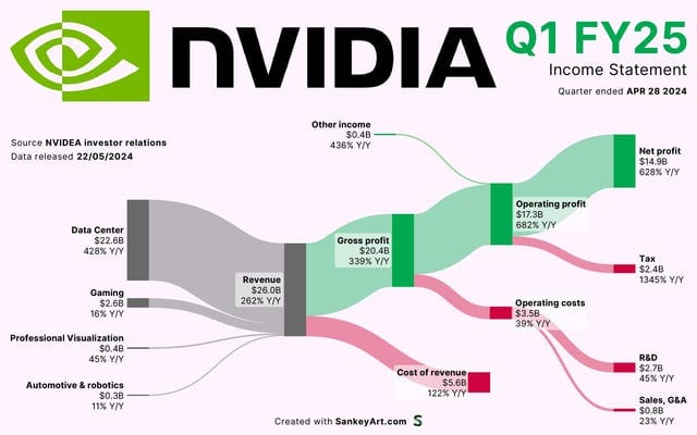 r/dataisbeautiful - [OC] How NVIDIA makes its BIG billions: new earnings visualized